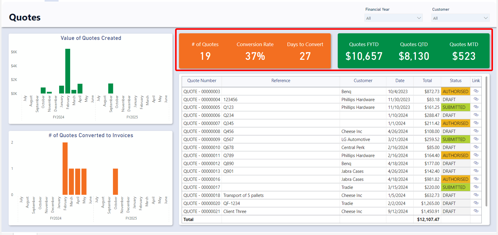 A screenshot of the Quotes report. The screenshot is annotated with a red box to highlight the location of the data cards, which are outlined below.