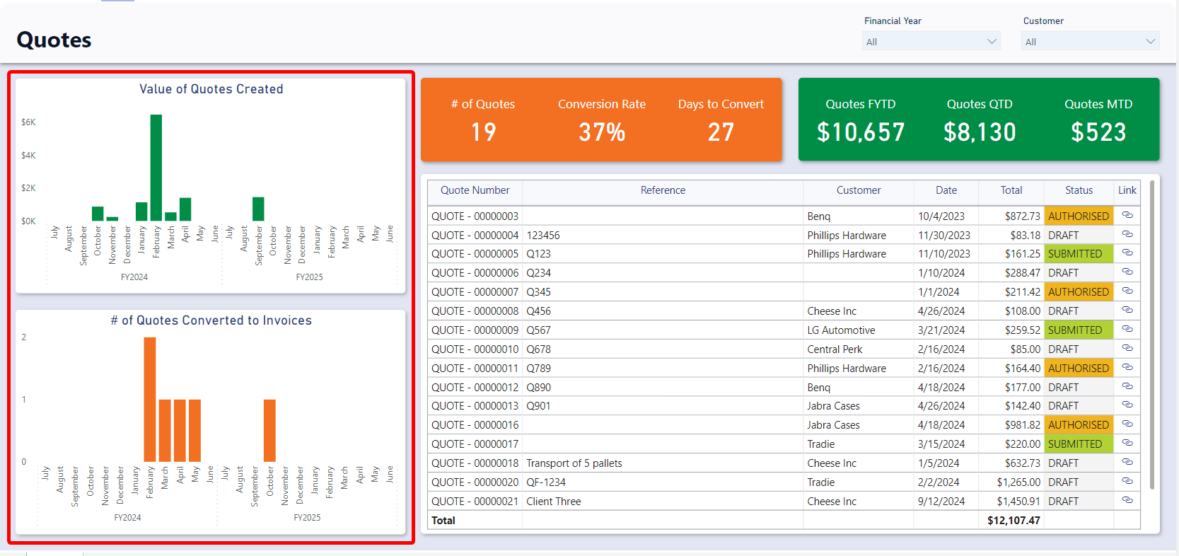 A screenshot of the Quotes report. The screenshot is annotated with a red box to highlight the location of the &quot;Value of Quotes Created&quot; and &quot;# of Quotes Converted to Invoices&quot; bar charts, which are explained below.