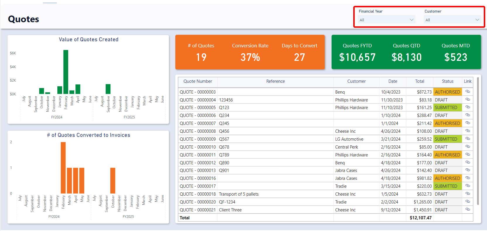 A screenshot of the Quotes report. The screenshot is annotated with a red box to highlight the location of the &quot;Financial Year&quot; and &quot;Customer&quot; slicers.