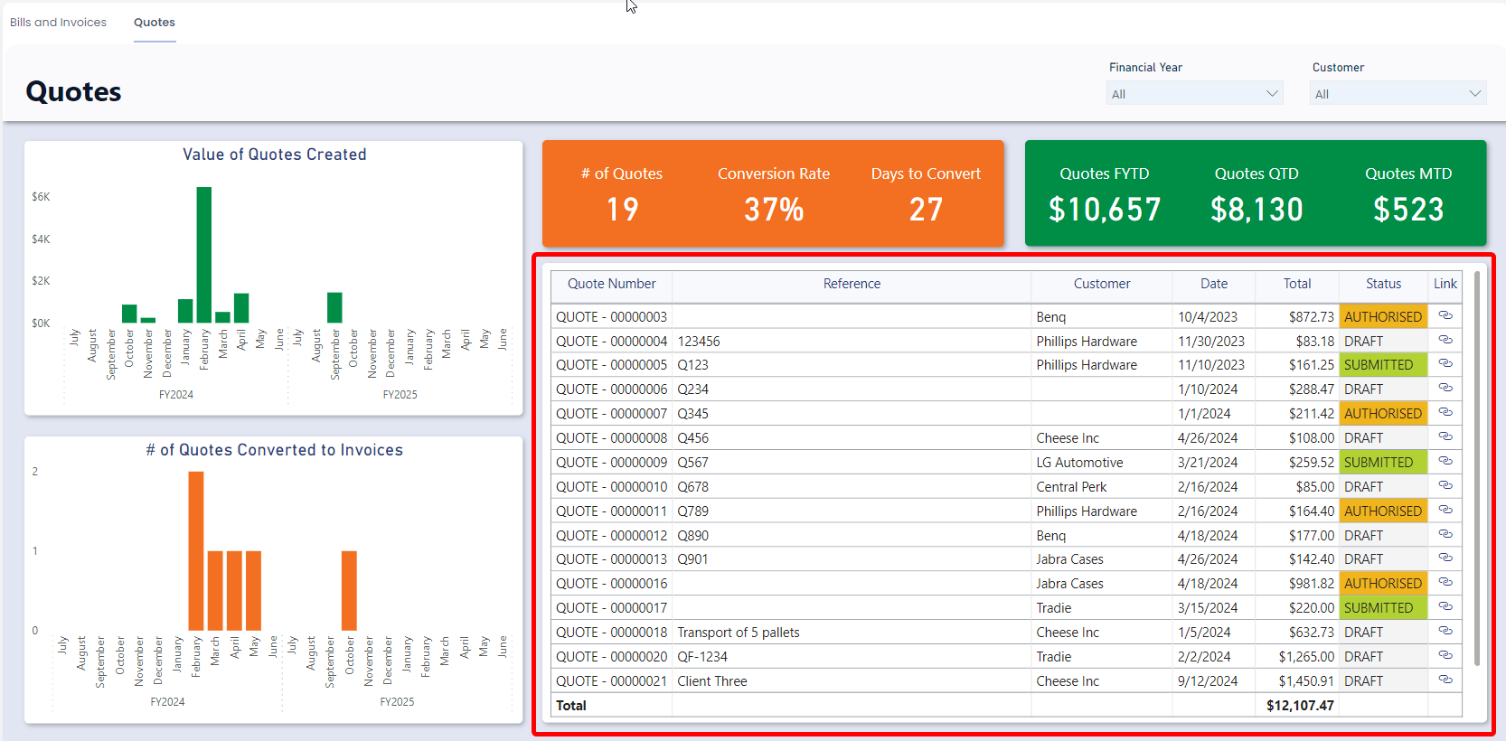 A screenshot of the Quotes report. The screenshot is annotated with a red box to highlight the location of the report&#39;s data table.